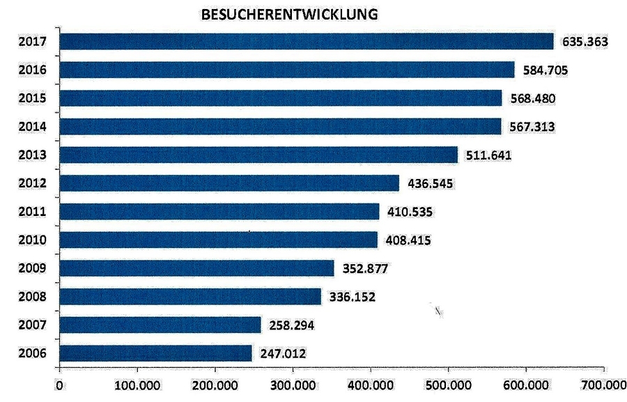 Die letzten 11 Jahre