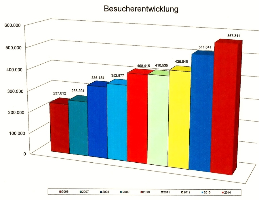 Steigende Besucherfrequenz