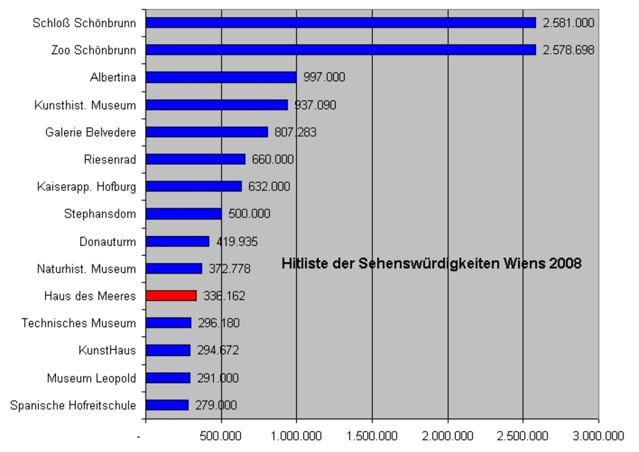 Hitliste der Sehenswürdigkeiten 2008