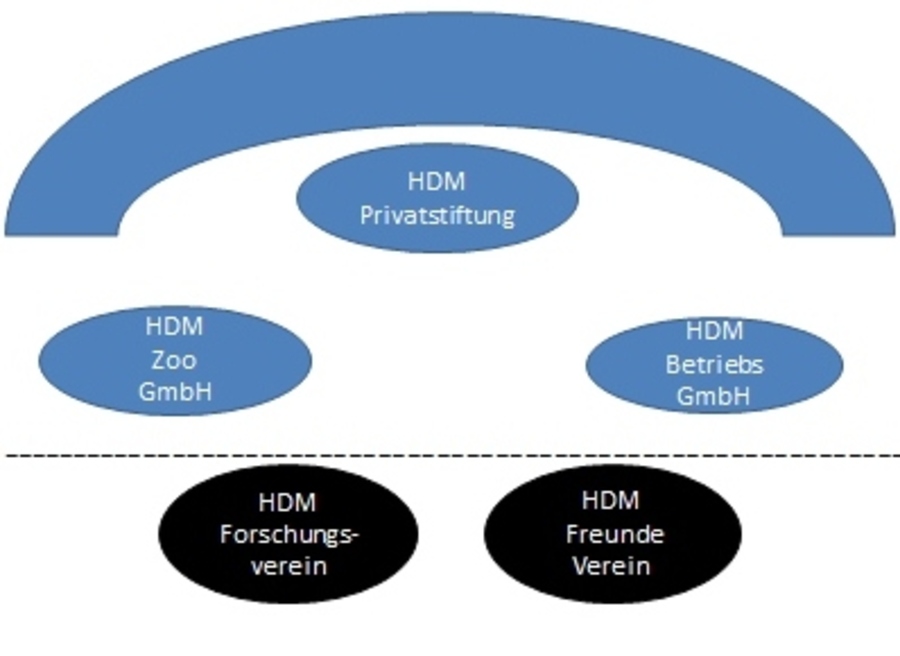 Das neue Organigramm