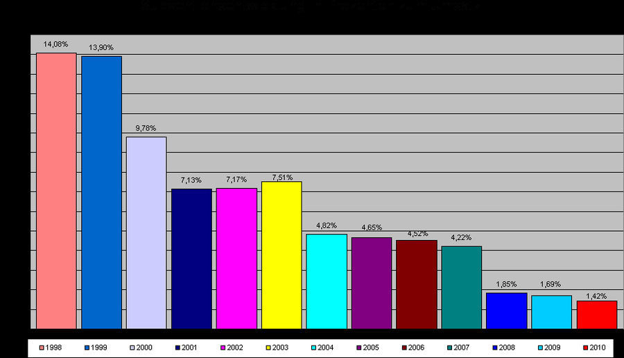 Die Subventionsentwicklung der letzten Jahre in Pr